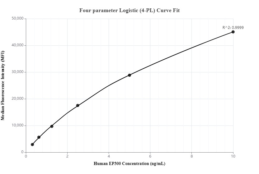 Cytometric bead array standard curve of MP00310-1